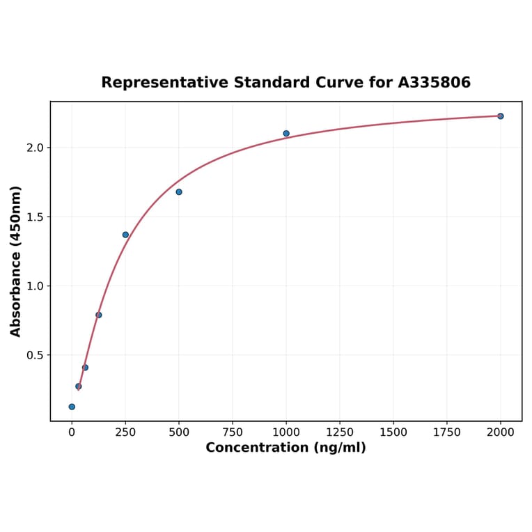 Standard Curve - Human SALL4 ELISA Kit (A335806) - Antibodies.com