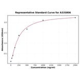 Standard Curve - Human SALL4 ELISA Kit (A335806) - Antibodies.com