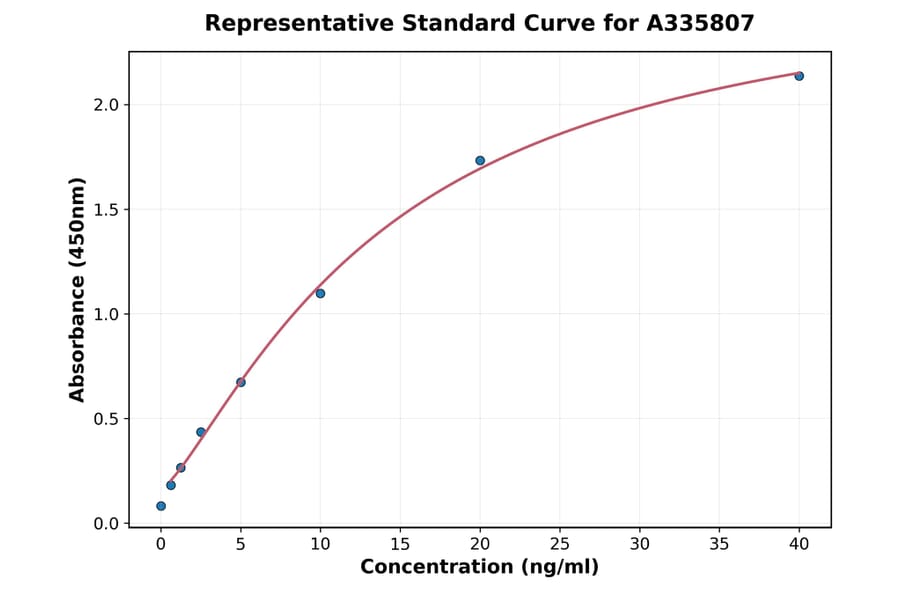 Standard Curve - Human alpha 1B Glycoprotein ELISA Kit (A335807) - Antibodies.com