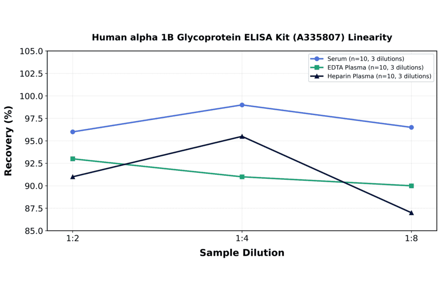 Linearity - Human alpha 1B Glycoprotein ELISA Kit (A335807) - Antibodies.com