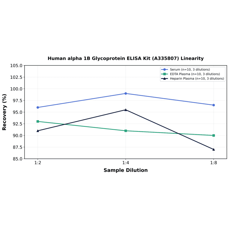Linearity - Human alpha 1B Glycoprotein ELISA Kit (A335807) - Antibodies.com