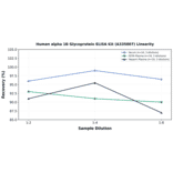 Linearity - Human alpha 1B Glycoprotein ELISA Kit (A335807) - Antibodies.com
