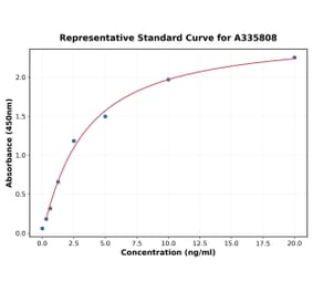 Standard Curve - Human Nav1.7 ELISA Kit (A335808) - Antibodies.com