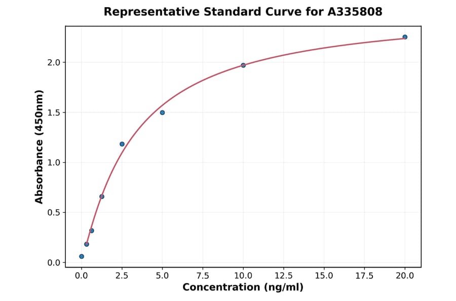 Standard Curve - Human Nav1.7 ELISA Kit (A335808) - Antibodies.com