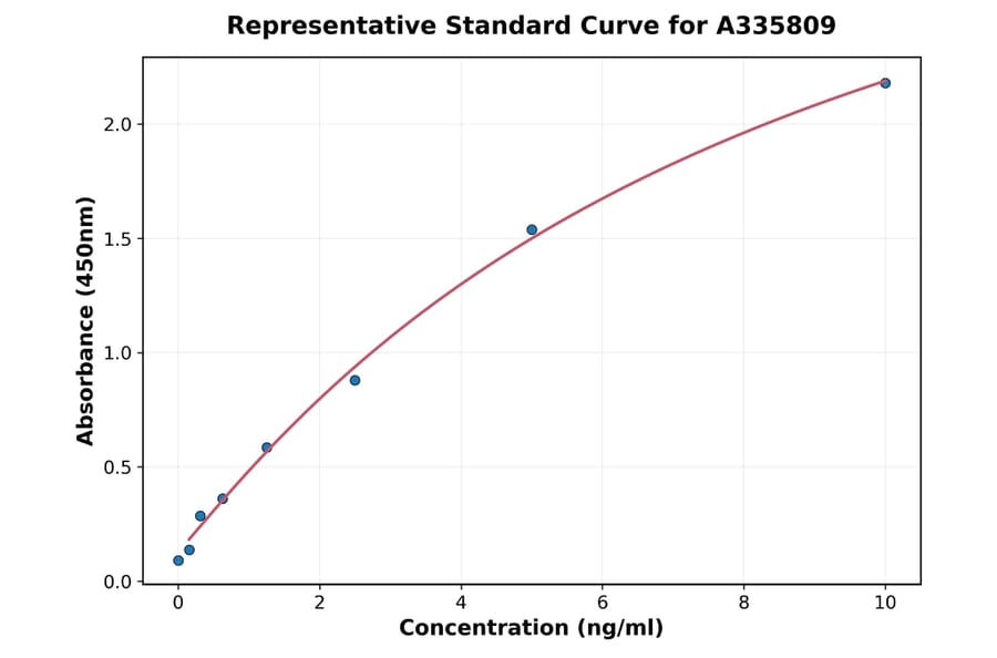 Standard Curve - Human B7-H4 ELISA Kit (A335809) - Antibodies.com
