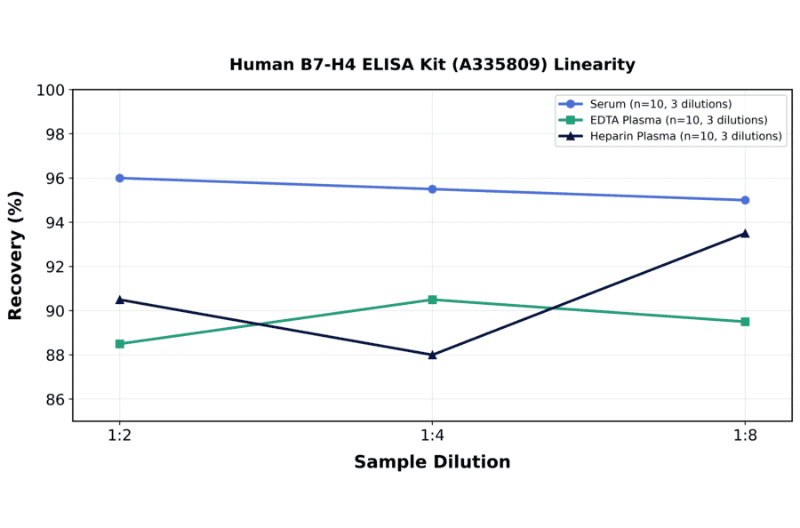 Linearity - Human B7-H4 ELISA Kit (A335809) - Antibodies.com