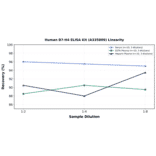 Linearity - Human B7-H4 ELISA Kit (A335809) - Antibodies.com