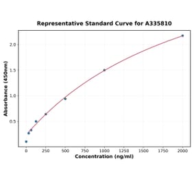 Standard Curve - Human Semaphorin 3c ELISA Kit (A335810) - Antibodies.com