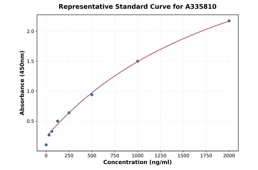 Standard Curve - Human Semaphorin 3c ELISA Kit (A335810) - Antibodies.com