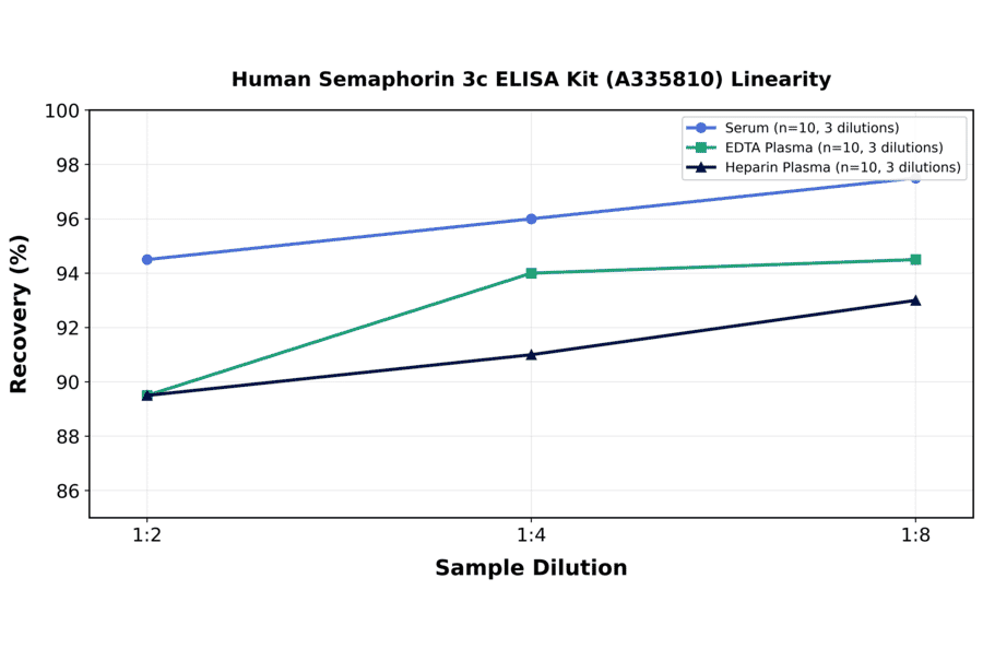 Linearity - Human Semaphorin 3c ELISA Kit (A335810) - Antibodies.com
