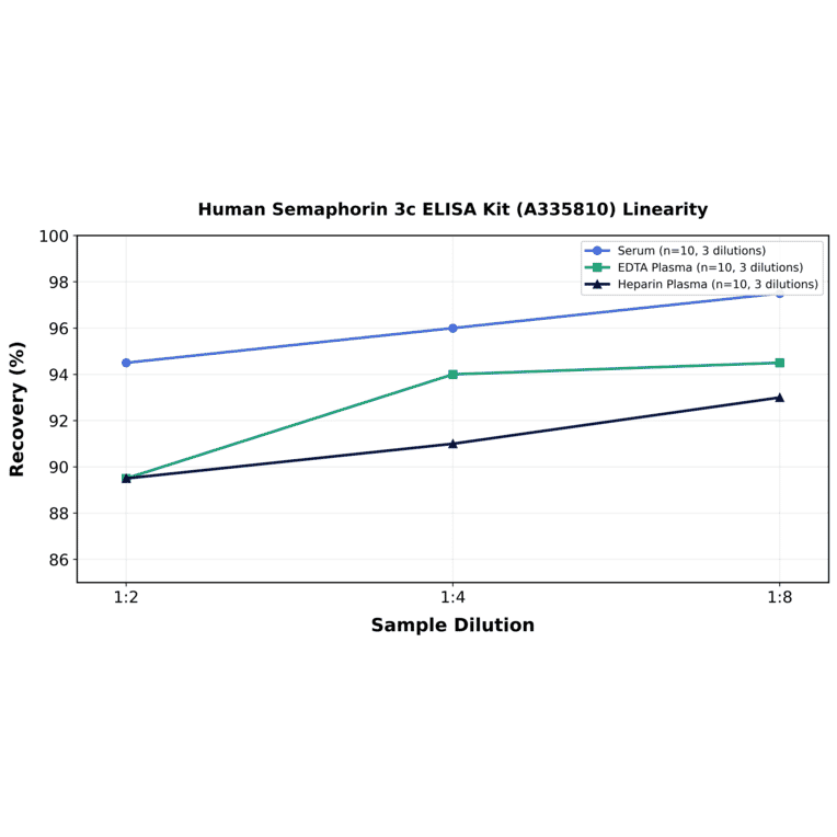 Linearity - Human Semaphorin 3c ELISA Kit (A335810) - Antibodies.com