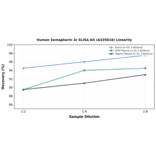 Linearity - Human Semaphorin 3c ELISA Kit (A335810) - Antibodies.com