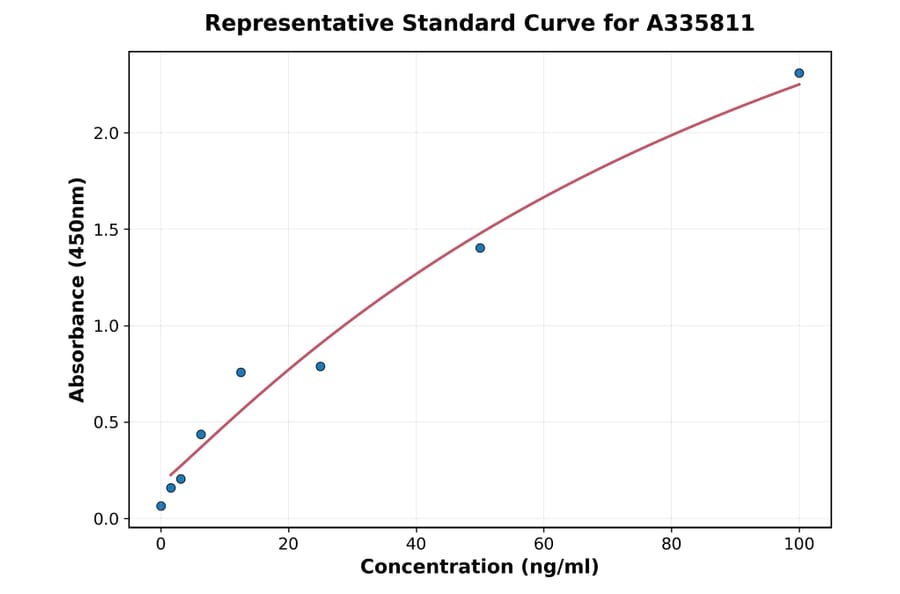 Standard Curve - Human Properdin ELISA Kit (A335811) - Antibodies.com