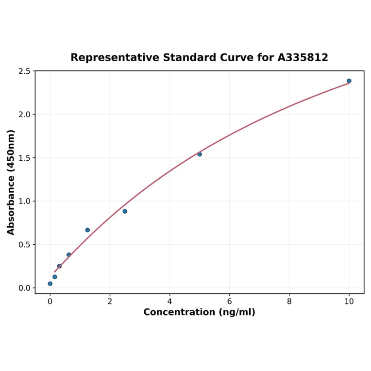 Standard Curve - Human MUC20 ELISA Kit (A335812) - Antibodies.com