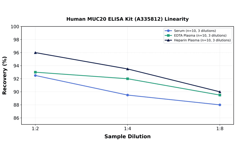Linearity - Human MUC20 ELISA Kit (A335812) - Antibodies.com
