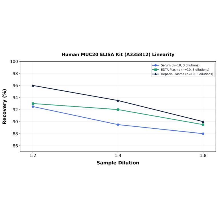 Linearity - Human MUC20 ELISA Kit (A335812) - Antibodies.com