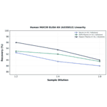 Linearity - Human MUC20 ELISA Kit (A335812) - Antibodies.com