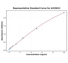 Standard Curve - Human SIAH2 ELISA Kit (A335813) - Antibodies.com