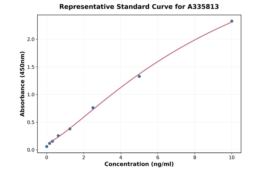 Standard Curve - Human SIAH2 ELISA Kit (A335813) - Antibodies.com