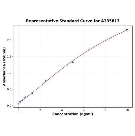 Standard Curve - Human SIAH2 ELISA Kit (A335813) - Antibodies.com