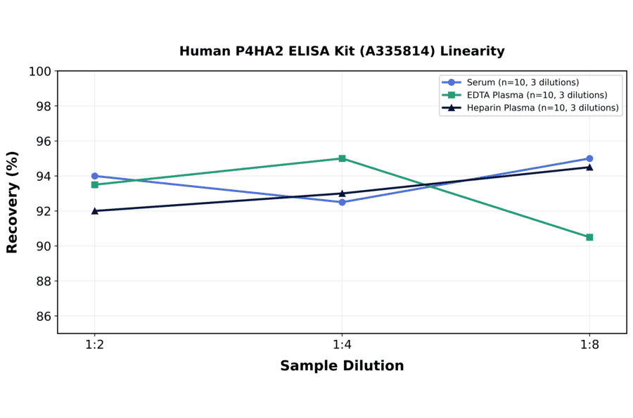 Linearity - Human P4HA2 ELISA Kit (A335814) - Antibodies.com