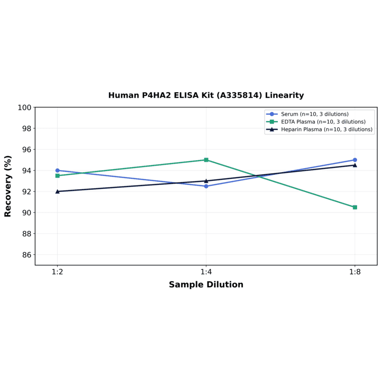 Linearity - Human P4HA2 ELISA Kit (A335814) - Antibodies.com