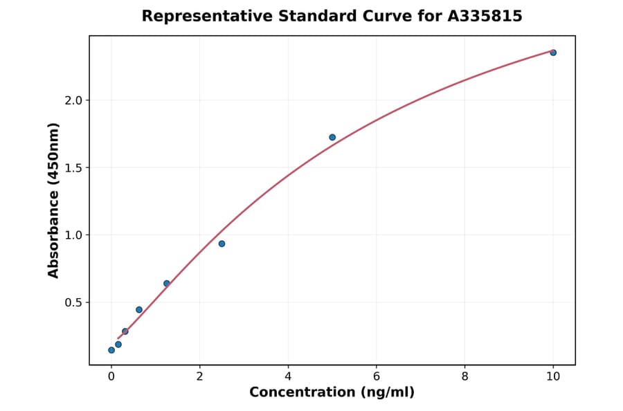 Standard Curve - Human SIGLEC5 ELISA Kit (A335815) - Antibodies.com