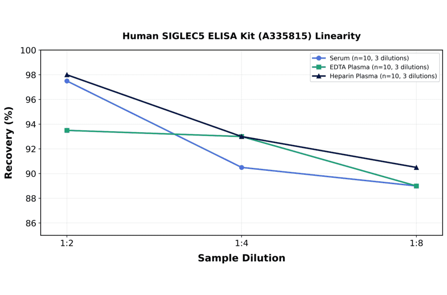 Linearity - Human SIGLEC5 ELISA Kit (A335815) - Antibodies.com