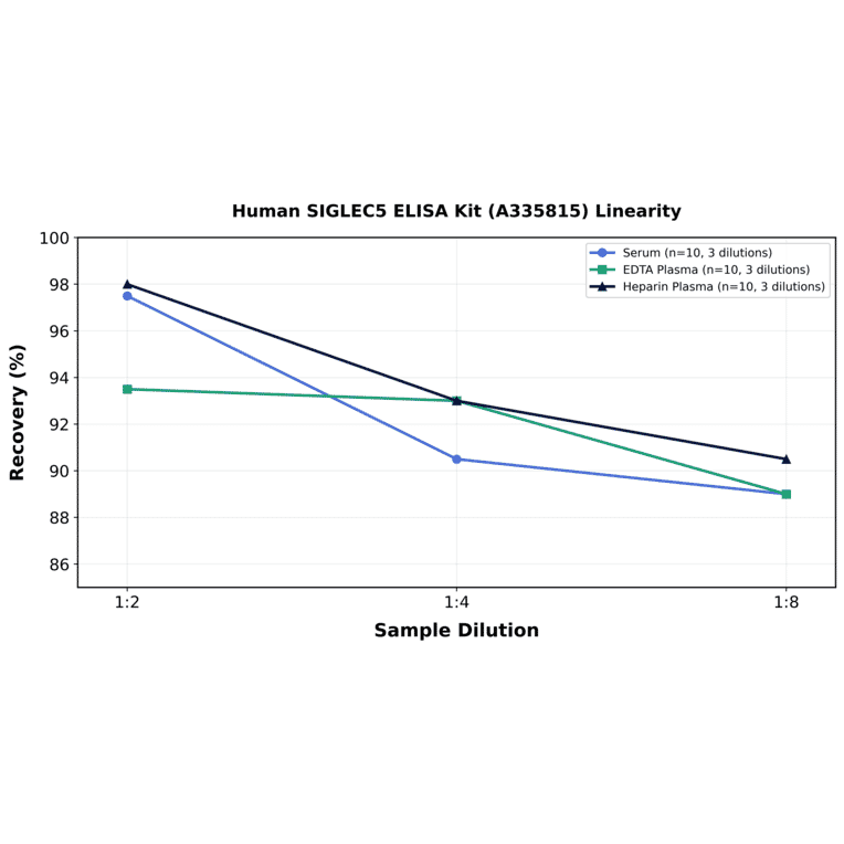 Linearity - Human SIGLEC5 ELISA Kit (A335815) - Antibodies.com
