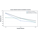 Linearity - Human SIGLEC5 ELISA Kit (A335815) - Antibodies.com