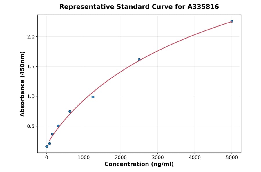 Standard Curve - Human SLAMF7 ELISA Kit (A335816) - Antibodies.com