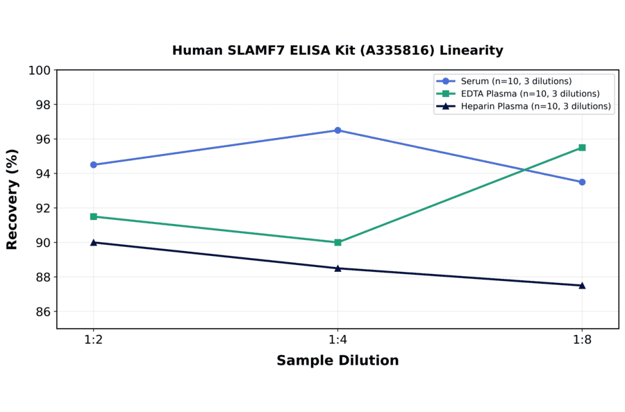 Linearity - Human SLAMF7 ELISA Kit (A335816) - Antibodies.com