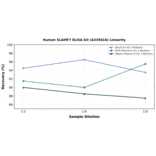 Linearity - Human SLAMF7 ELISA Kit (A335816) - Antibodies.com