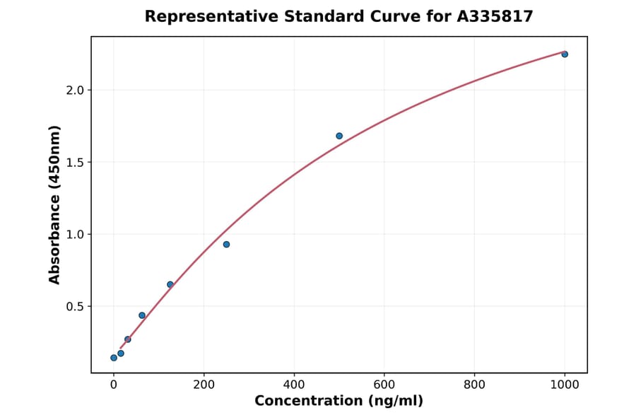 Standard Curve - Human SOX10 ELISA Kit (A335817) - Antibodies.com