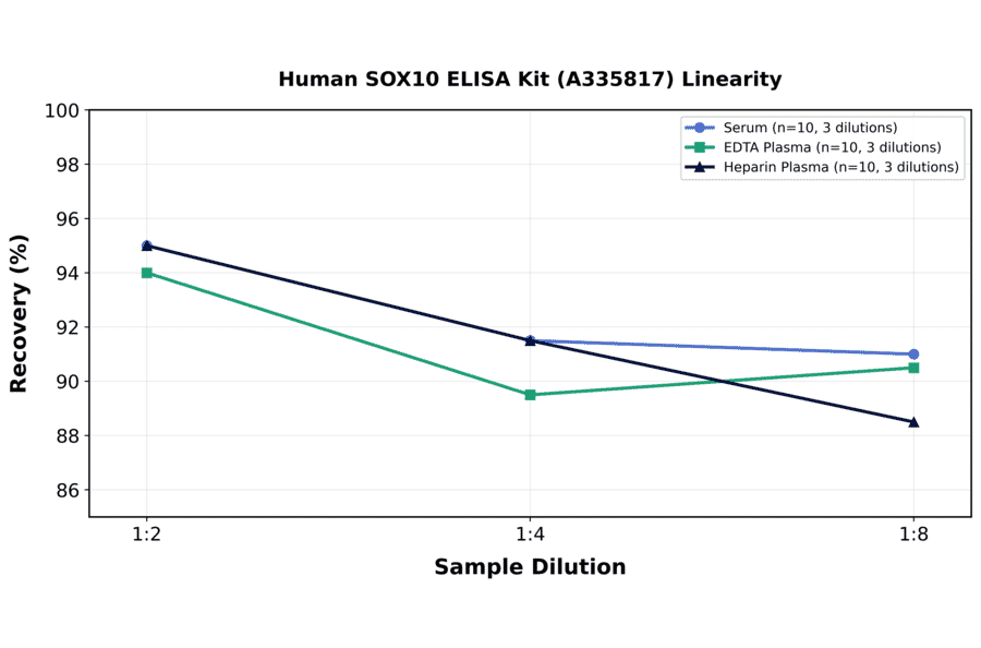 Linearity - Human SOX10 ELISA Kit (A335817) - Antibodies.com