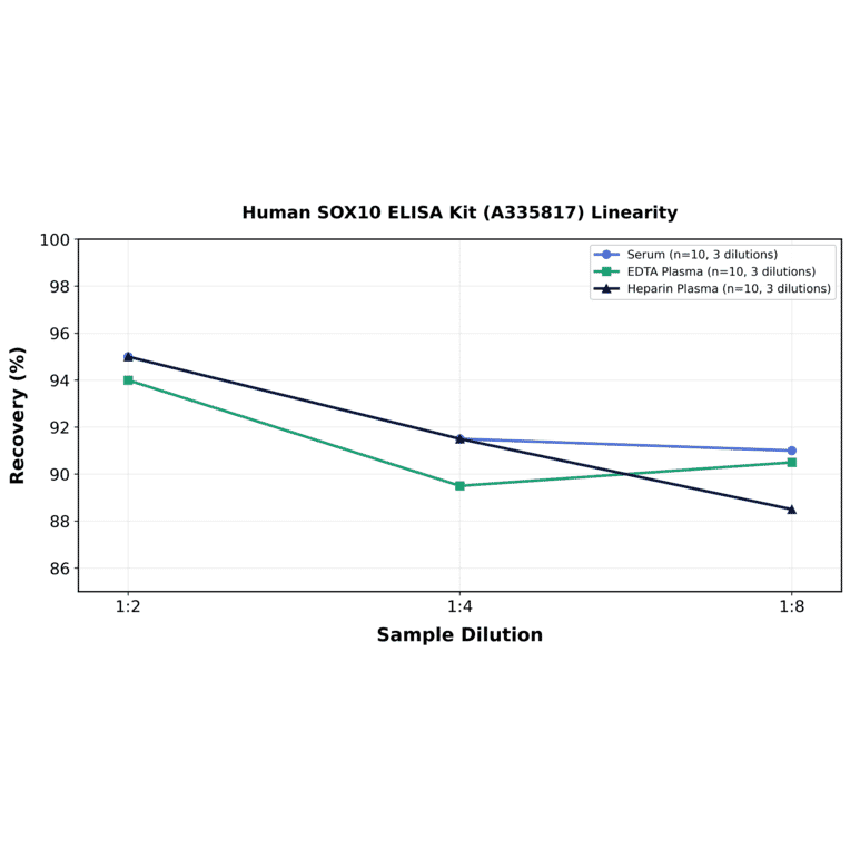 Linearity - Human SOX10 ELISA Kit (A335817) - Antibodies.com