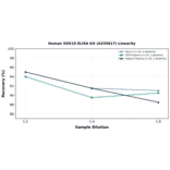 Linearity - Human SOX10 ELISA Kit (A335817) - Antibodies.com