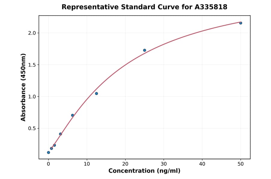 Standard Curve - Human Renalase ELISA Kit (A335818) - Antibodies.com