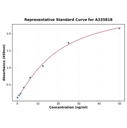 Standard Curve - Human Renalase ELISA Kit (A335818) - Antibodies.com