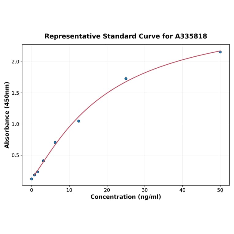 Standard Curve - Human Renalase ELISA Kit (A335818) - Antibodies.com