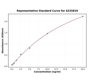 Standard Curve - Human ACTN3 ELISA Kit (A335819) - Antibodies.com