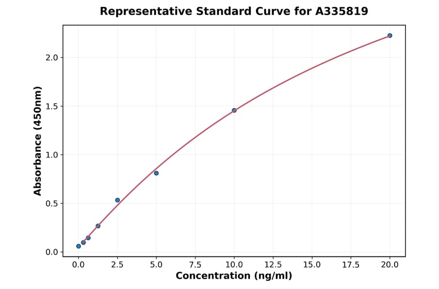 Standard Curve - Human ACTN3 ELISA Kit (A335819) - Antibodies.com