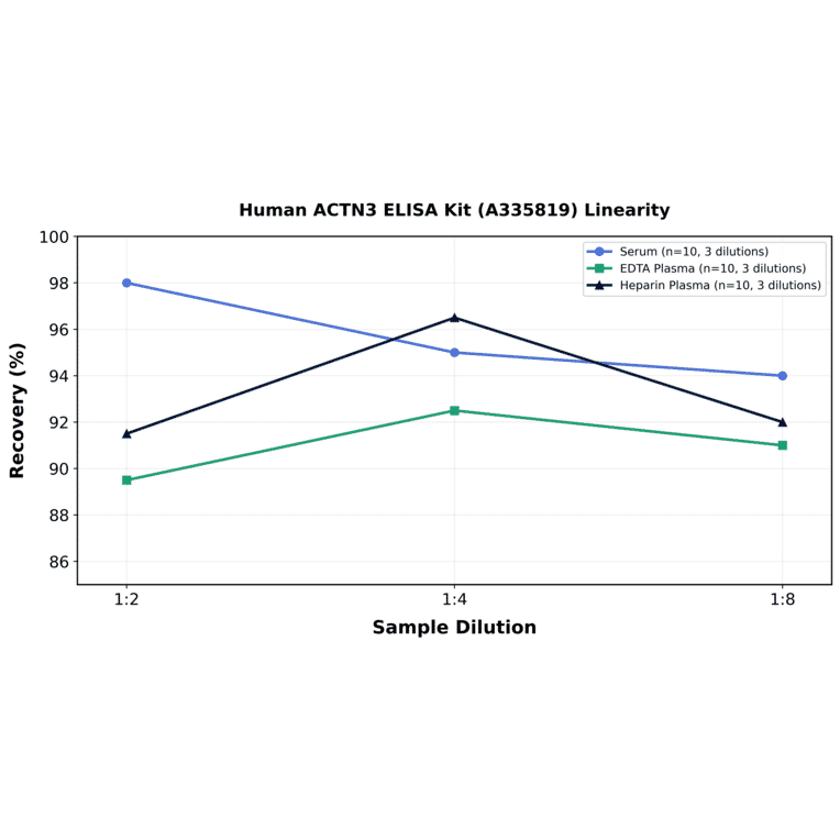 Linearity - Human ACTN3 ELISA Kit (A335819) - Antibodies.com
