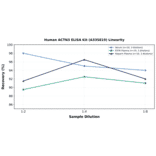 Linearity - Human ACTN3 ELISA Kit (A335819) - Antibodies.com