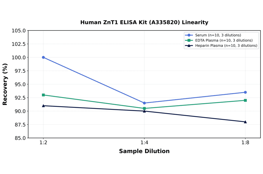 Linearity - Human ZnT1 ELISA Kit (A335820) - Antibodies.com