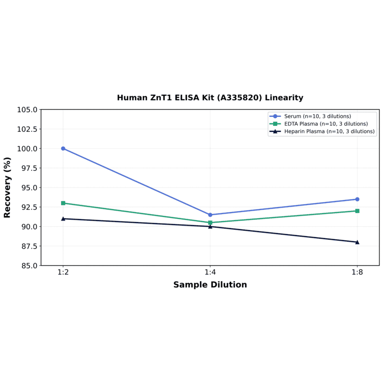 Linearity - Human ZnT1 ELISA Kit (A335820) - Antibodies.com