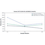 Linearity - Human ZnT1 ELISA Kit (A335820) - Antibodies.com