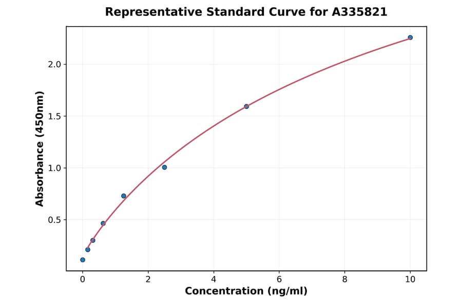Standard Curve - Human SPHK1 ELISA Kit (A335821) - Antibodies.com