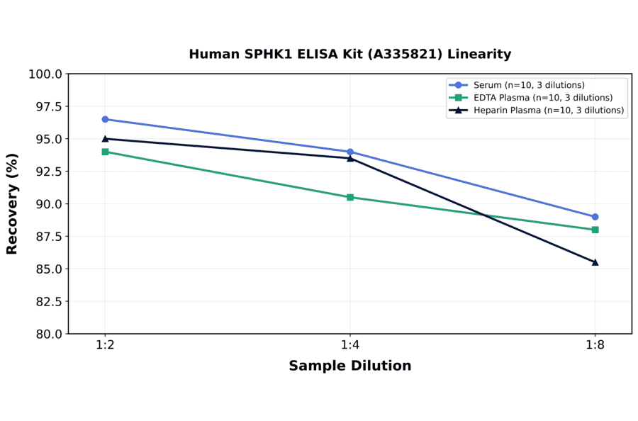 Linearity - Human SPHK1 ELISA Kit (A335821) - Antibodies.com