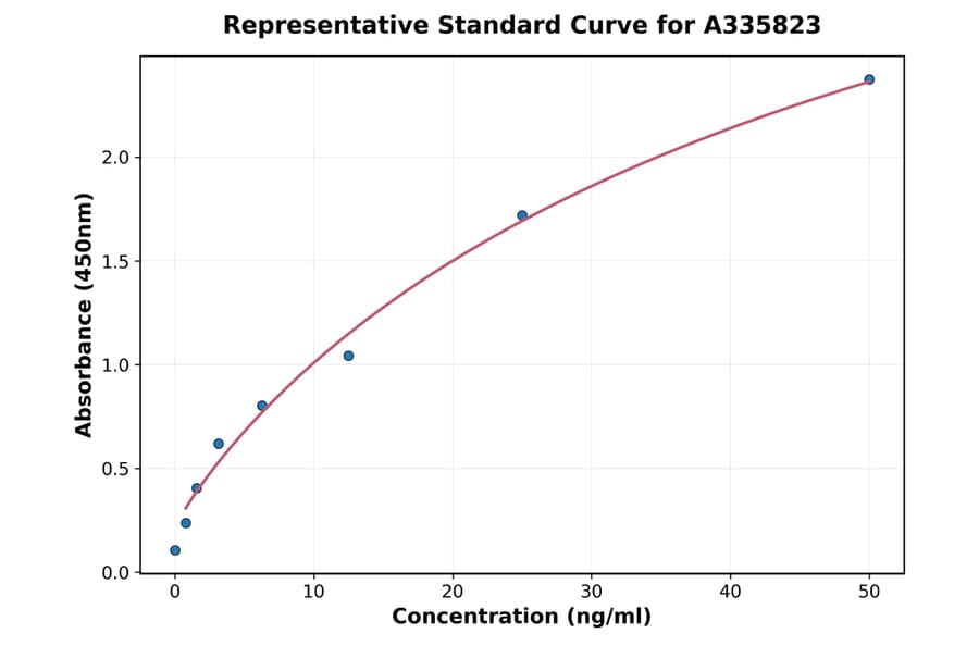 Standard Curve - Human Frizzled-1 ELISA Kit (A335823) - Antibodies.com